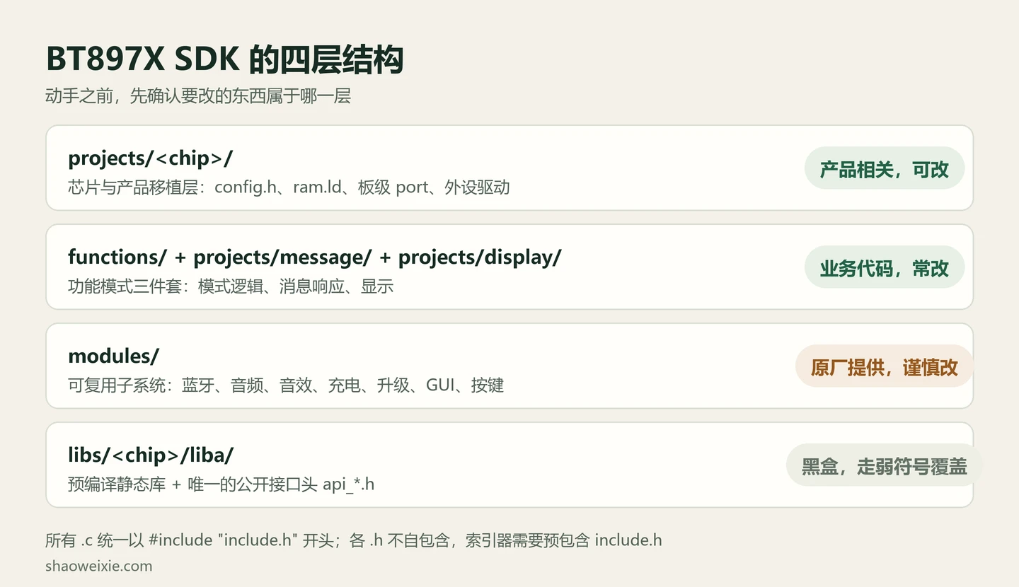 图 1 · BT897X SDK 的四层结构