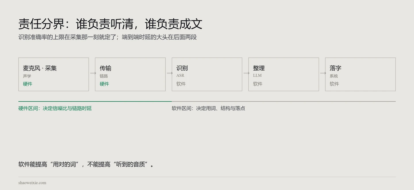 图 1 · 责任分界:谁负责听清,谁负责成文