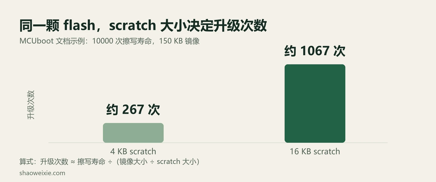 图 3 · scratch 大小与可升级次数(MCUboot 文档示例)
