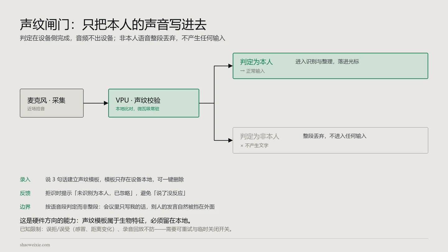 图 · 声纹闸门:只把本人的声音写进去
