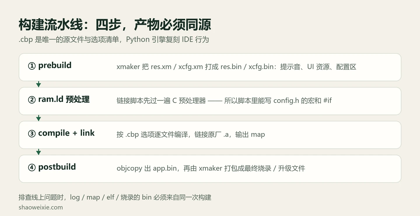 图 3 · 构建流水线