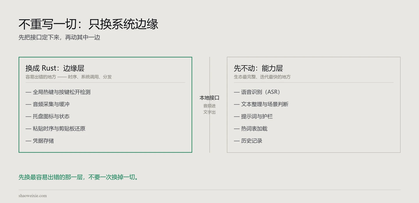 图 2 · 不重写一切:只换系统边缘