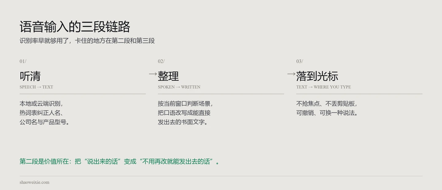 图 1 · 语音输入的三段链路