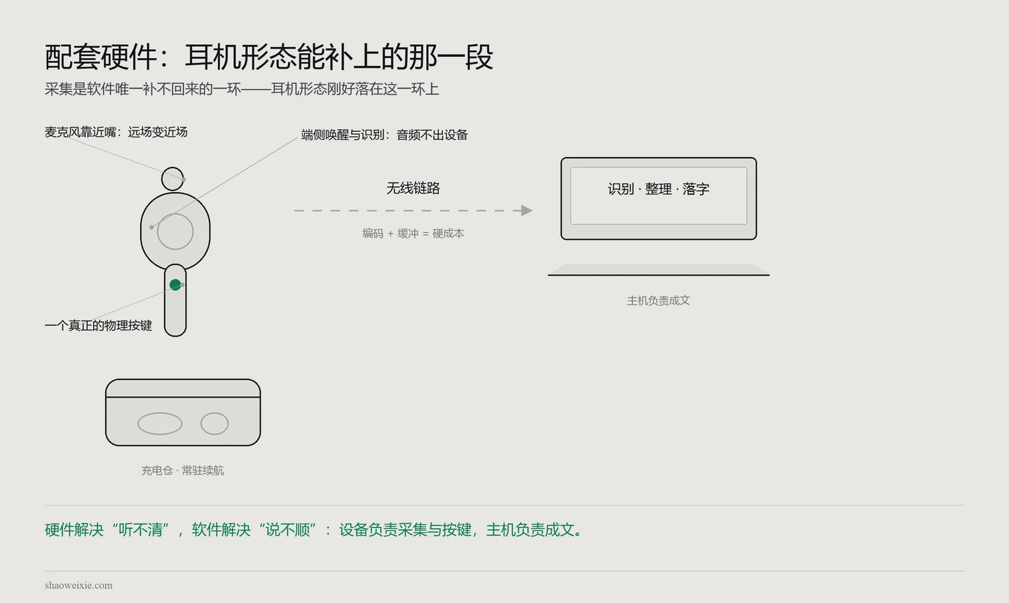 图 · 配套硬件:耳机形态能补上的那一段