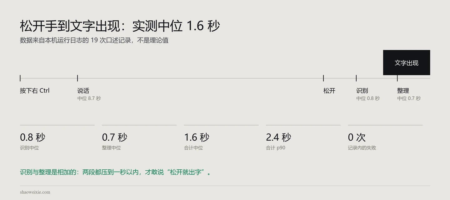 图 · 松开手到文字出现