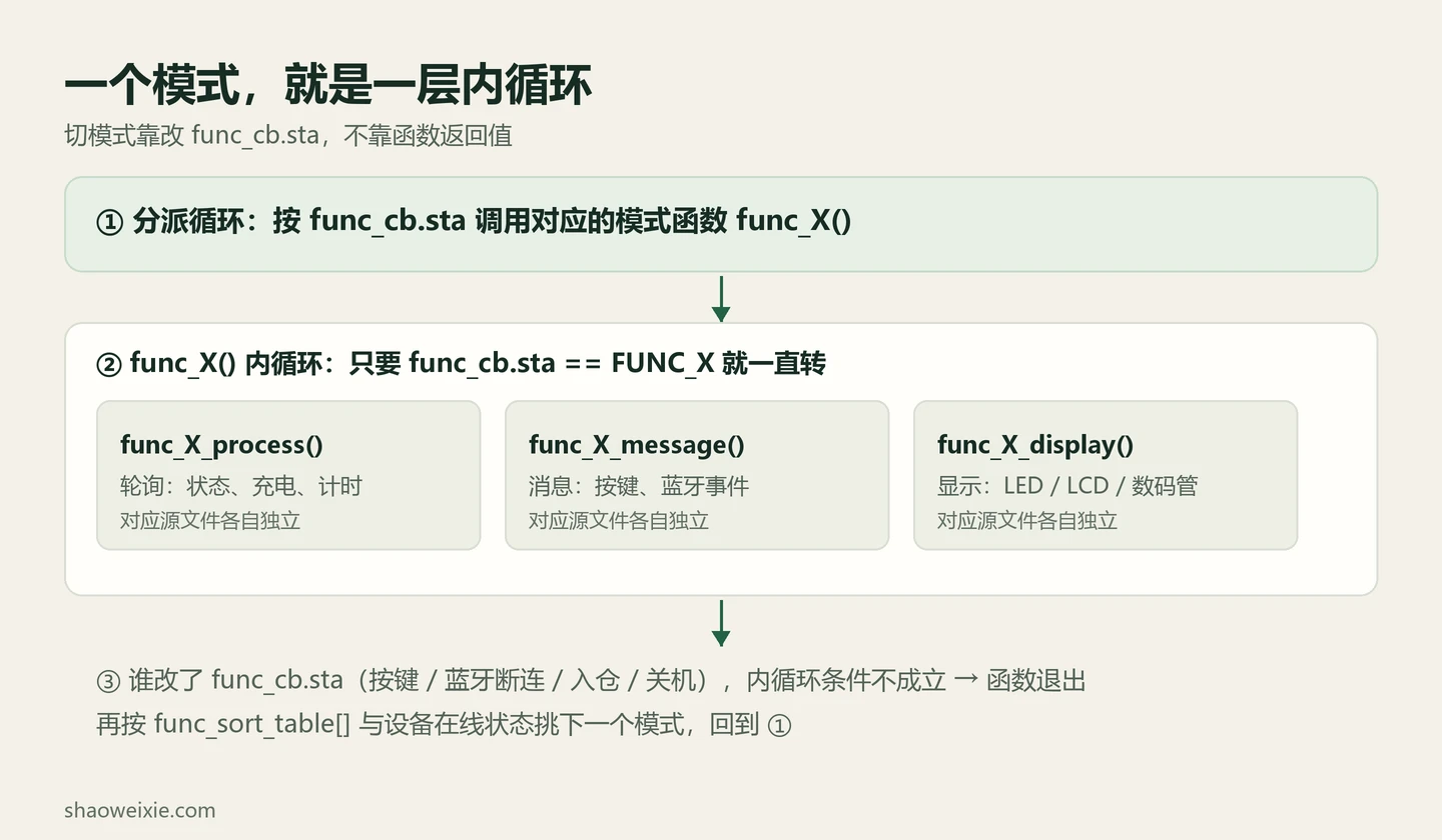 图 2 · 模式分派与内循环
